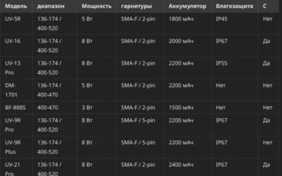 Сравнение раций Baofeng