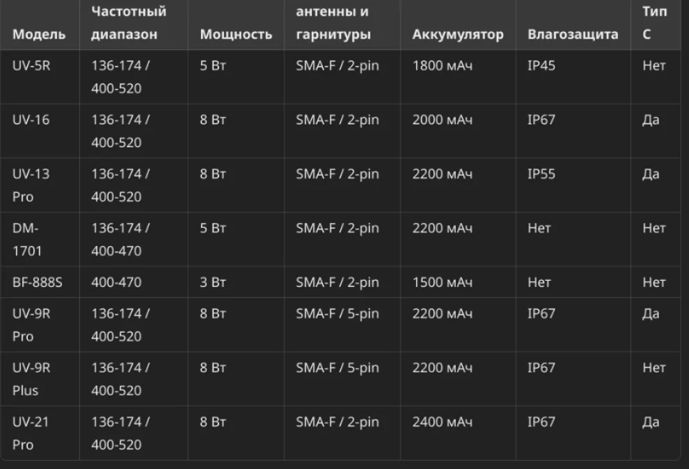 Сравнение раций Baofeng