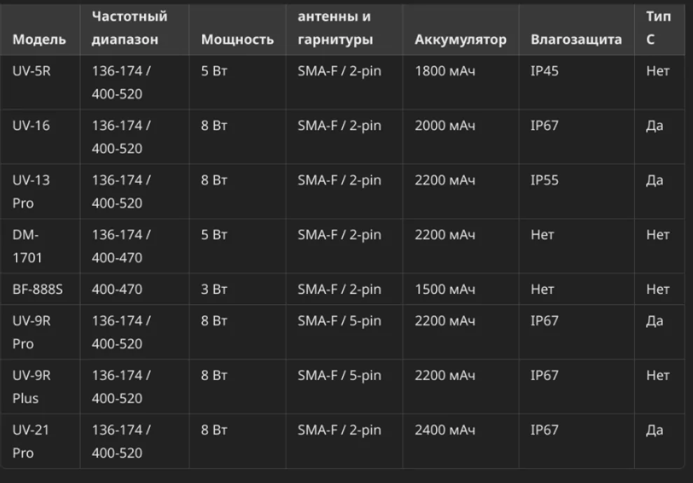 Порівняння рацій Baofeng